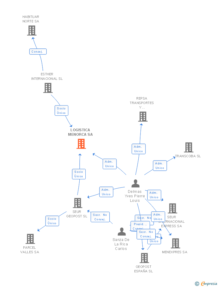 Vinculaciones societarias de LOGISTICA MENORCA SA
