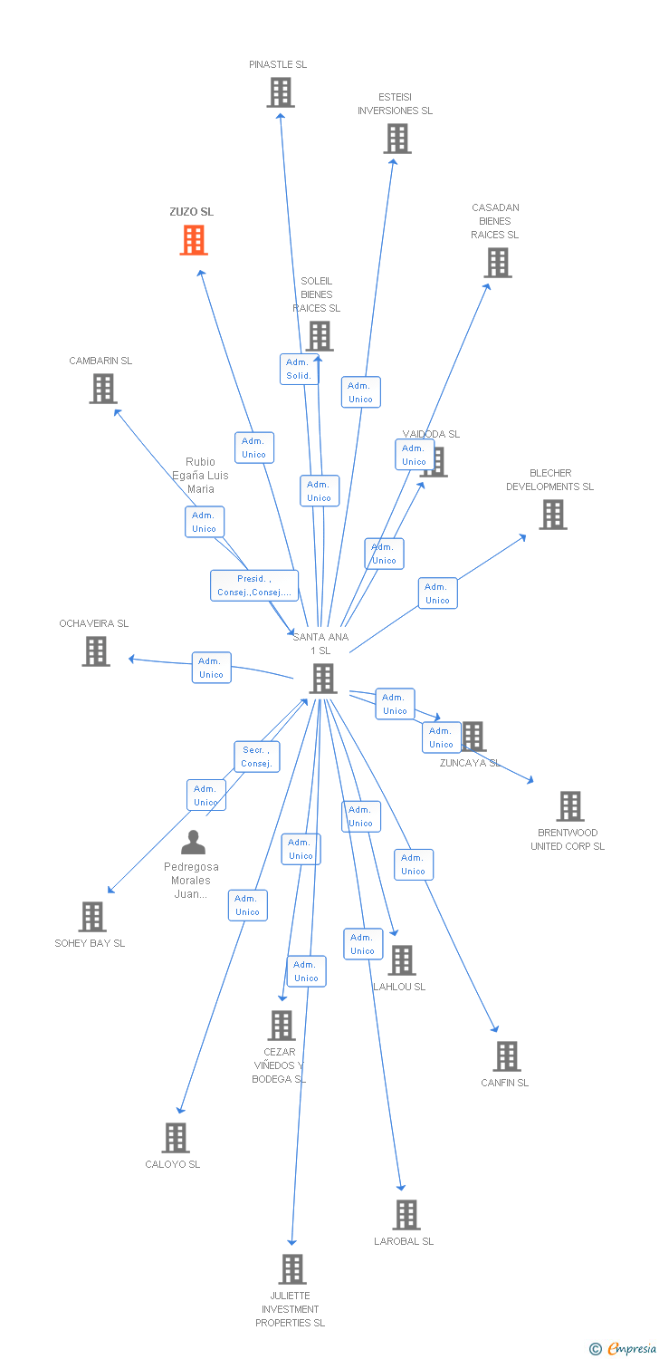 Vinculaciones societarias de ZUZO SL