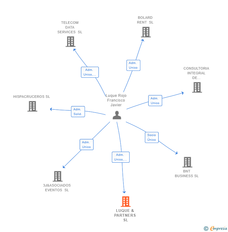 Vinculaciones societarias de LUQUE & PARTNERS SL