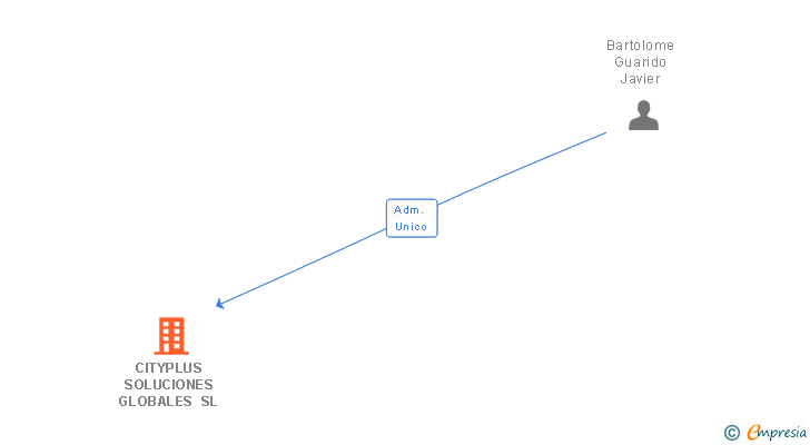 Vinculaciones societarias de CITYPLUS SOLUCIONES GLOBALES SL