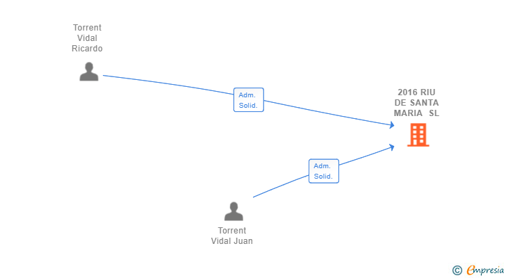 Vinculaciones societarias de O.B. 3003 SL