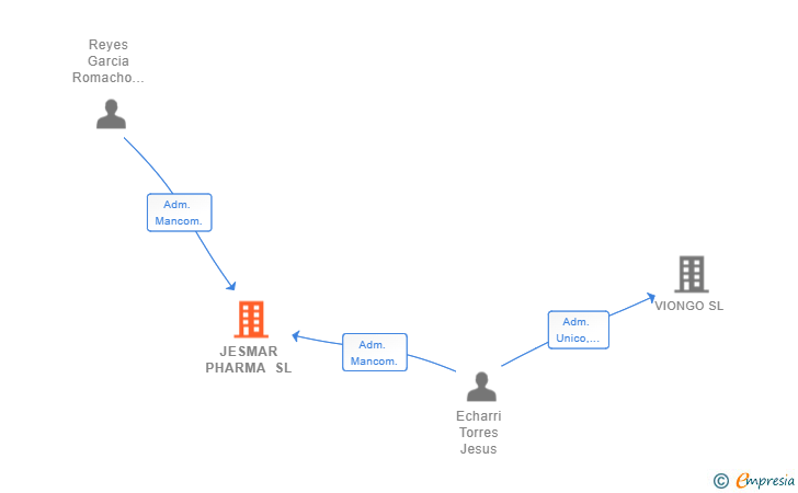 Vinculaciones societarias de JESMAR PHARMA SL