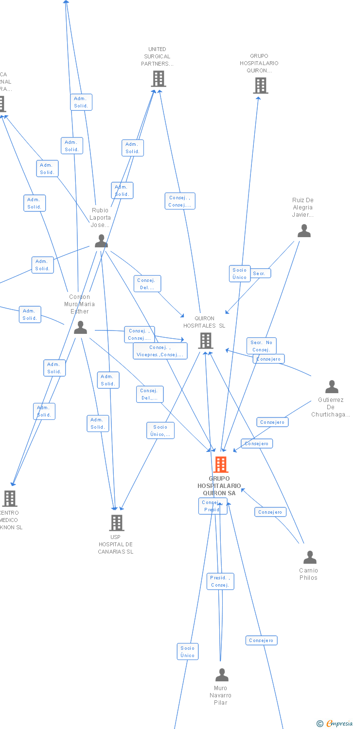 Vinculaciones societarias de GRUPO HOSPITALARIO QUIRON SA