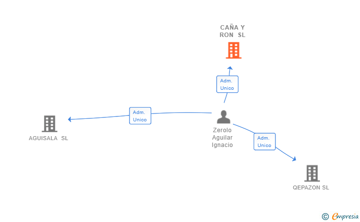 Vinculaciones societarias de CAÑA Y RON SL