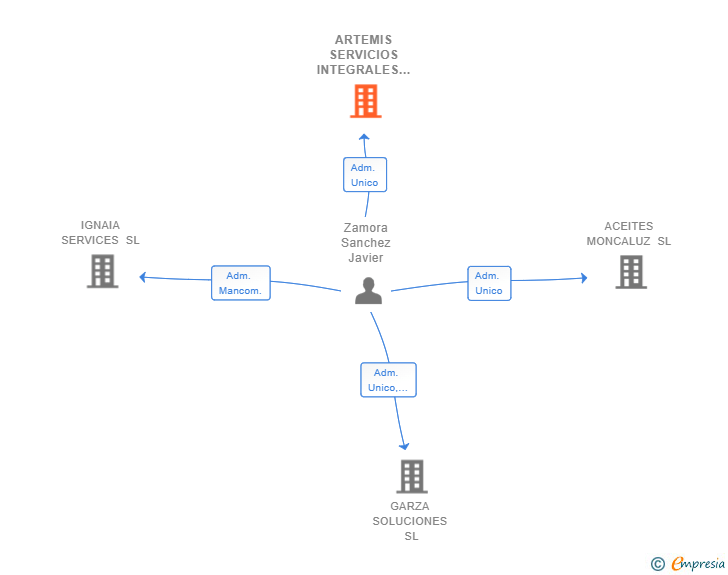 Vinculaciones societarias de ARTEMIS SERVICIOS INTEGRALES SL