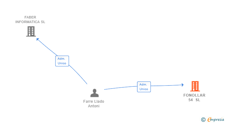 Vinculaciones societarias de FONOLLAR 54 SL