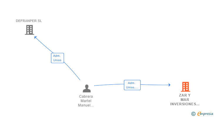 Vinculaciones societarias de ZAR Y MAR INVERSIONES SL