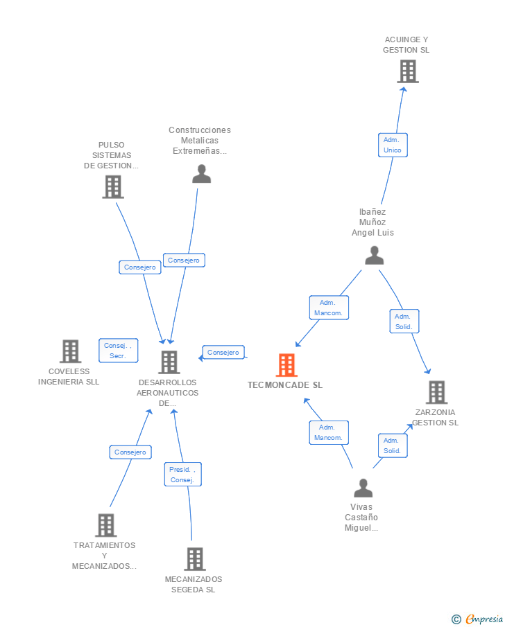 Vinculaciones societarias de TECMONCADE SL