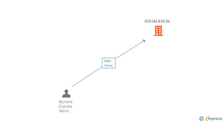 Vinculaciones societarias de FESTALATU SL