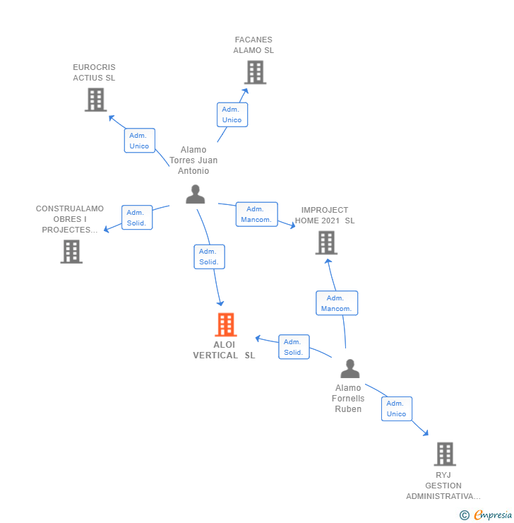 Vinculaciones societarias de ALOI VERTICAL SL