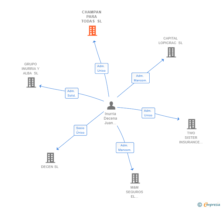 Vinculaciones societarias de CHAMPAN PARA TODAS SL