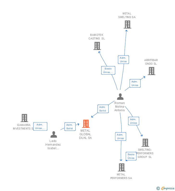 Vinculaciones societarias de METAL GLOBAL DUAL SA