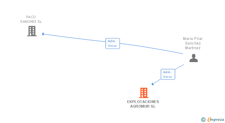 Vinculaciones societarias de EXPLOTACIONES AGROMUR SL