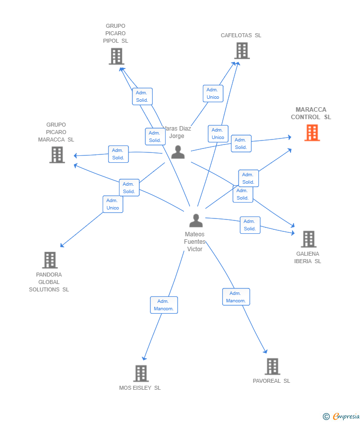 Vinculaciones societarias de MARACCA CONTROL SL