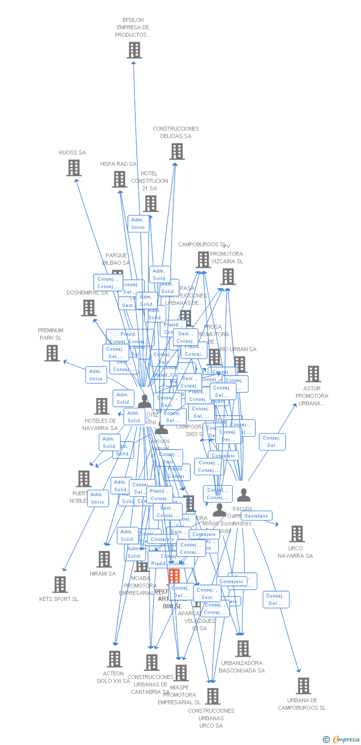 Vinculaciones societarias de PROYECTOS ARTECA 2.000 SL