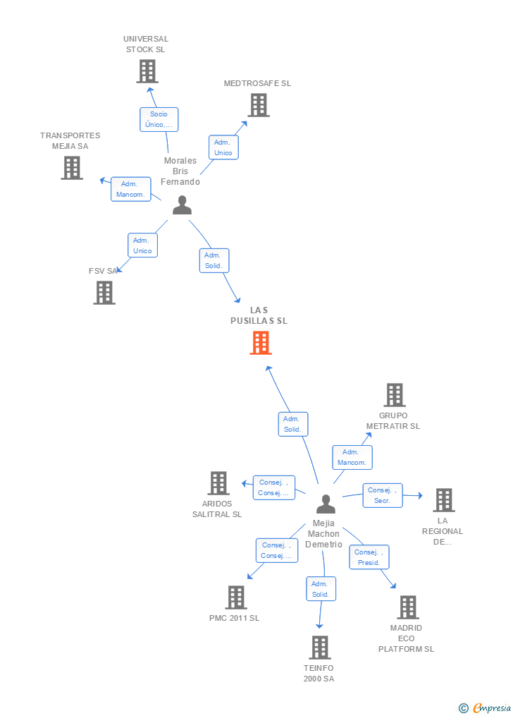 Vinculaciones societarias de LAS PUSILLAS SL
