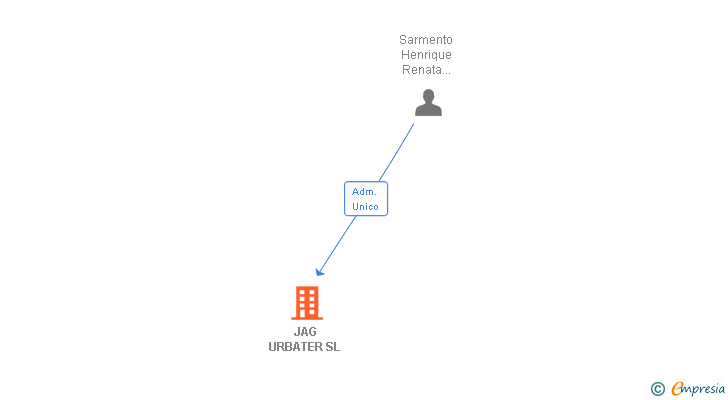 Vinculaciones societarias de JAG URBATER SL