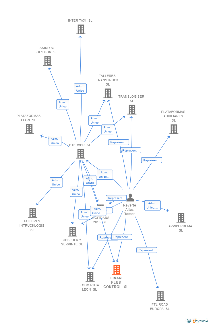 Vinculaciones societarias de FINAN PLUS CONTROL SL