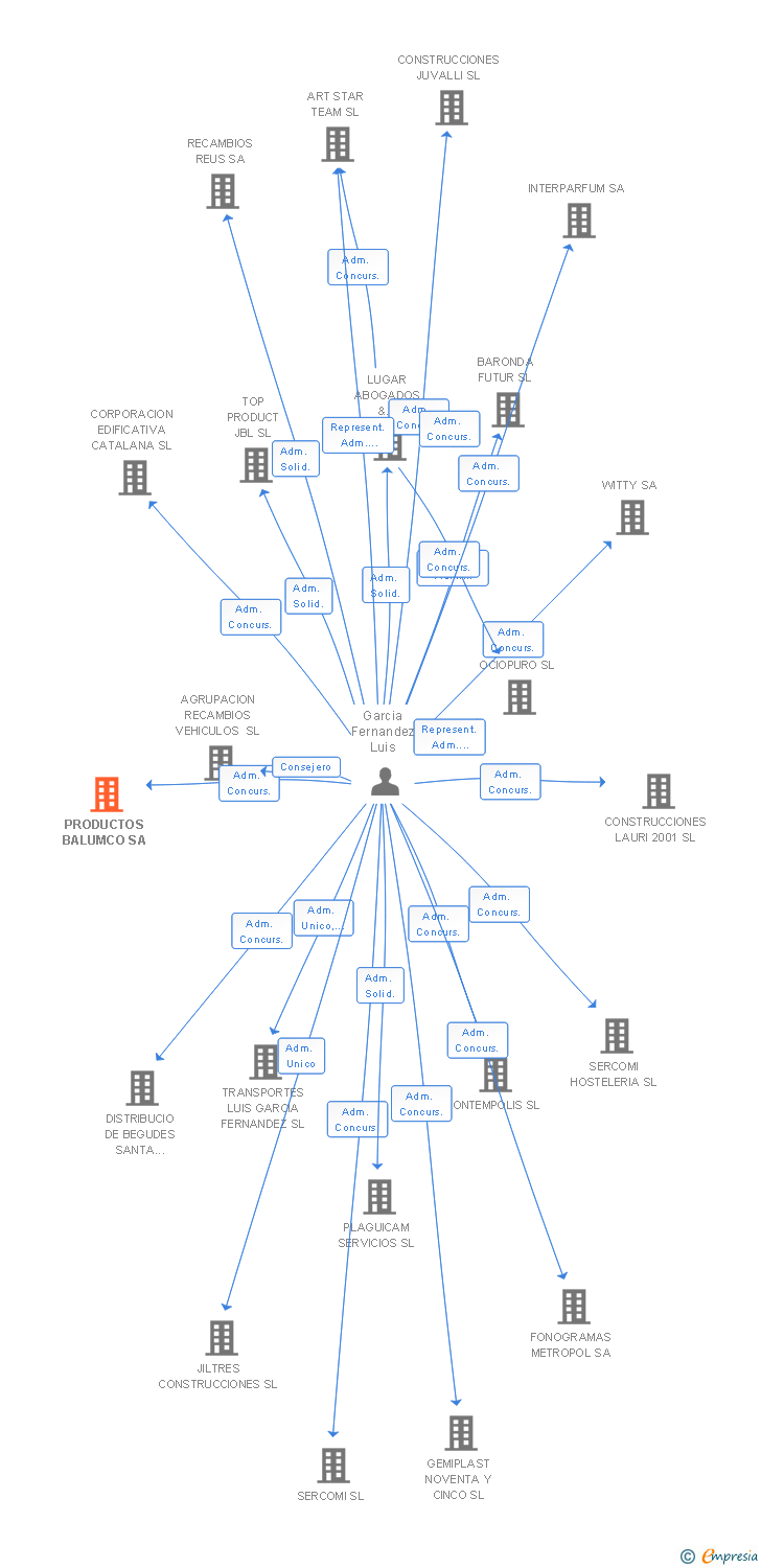 Vinculaciones societarias de PRODUCTOS BALUMCO SA