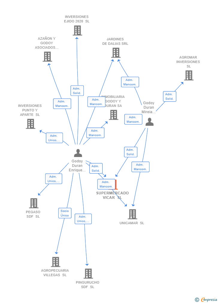 Vinculaciones societarias de SUPERMERCADO VICAR SL