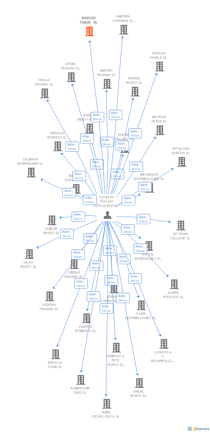Vinculaciones societarias de COSTAR ESPAÑA SL