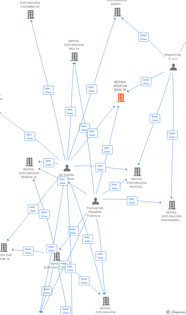 Vinculaciones societarias de REPSOL ARGELIA 405A SL
