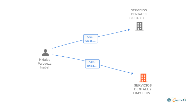 Vinculaciones societarias de SERVICIOS DENTALES FRAY LUIS DE LEON SL
