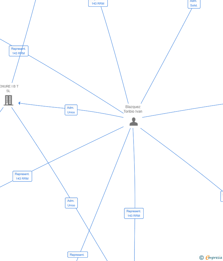 Vinculaciones societarias de PCI INTEGRATED SOLUTIONS SL