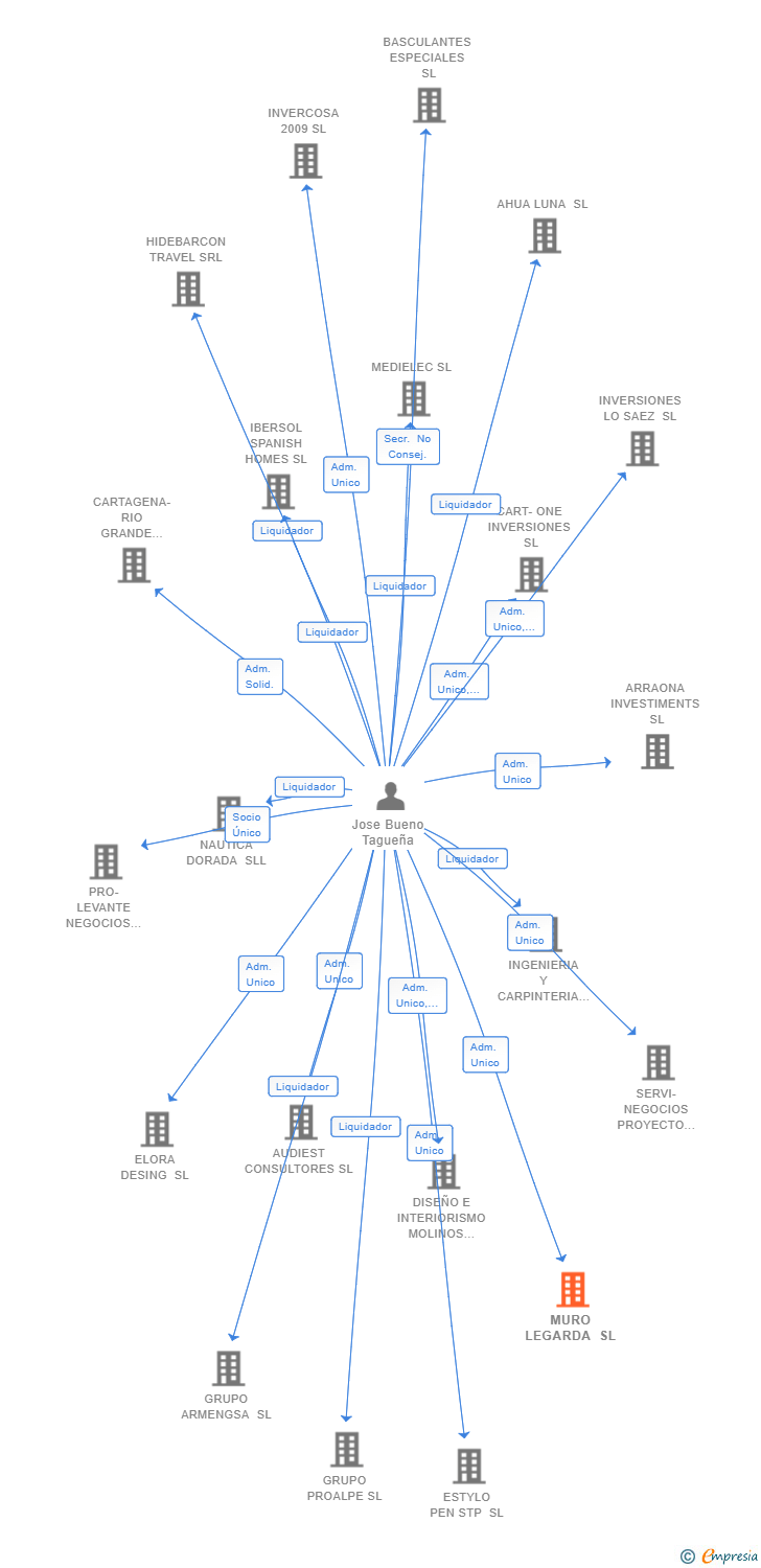 Vinculaciones societarias de MURO LEGARDA SL