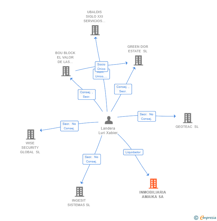 Vinculaciones societarias de INMOBILIARIA AMAIKA SA