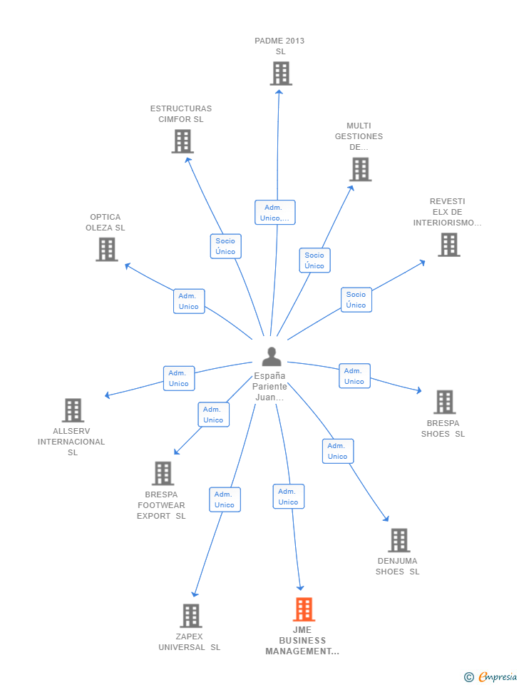 Vinculaciones societarias de JME BUSINESS MANAGEMENT SL