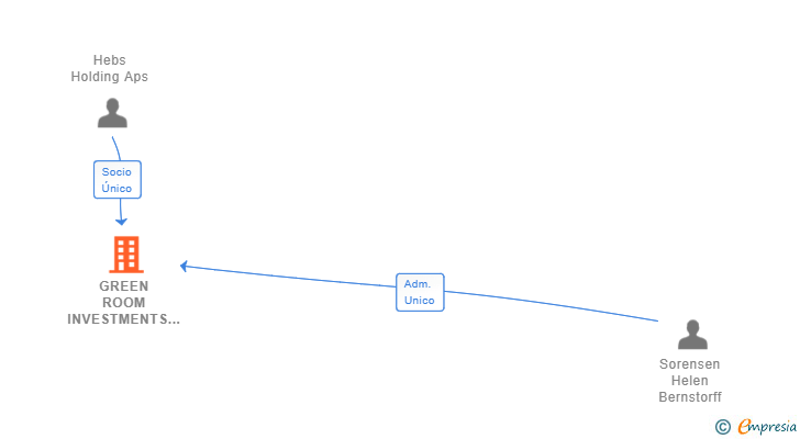 Vinculaciones societarias de GREEN ROOM INVESTMENTS SL