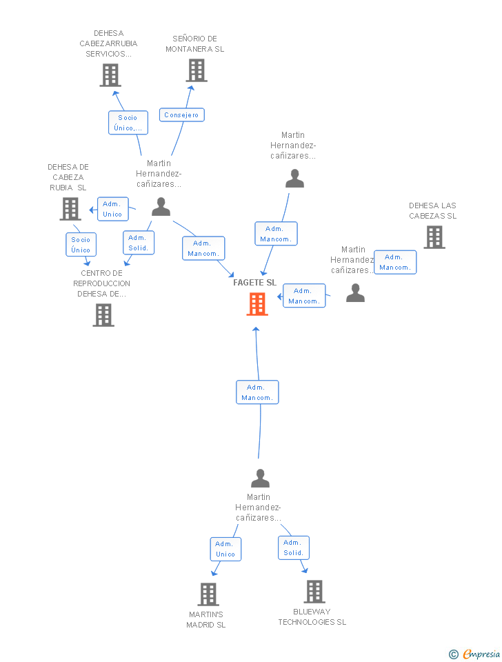 Vinculaciones societarias de FAGETE SL