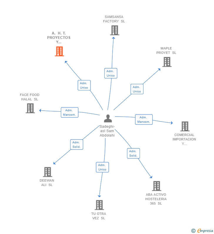 Vinculaciones societarias de A. H. T. PROYECTOS Y SERVICIOS SL