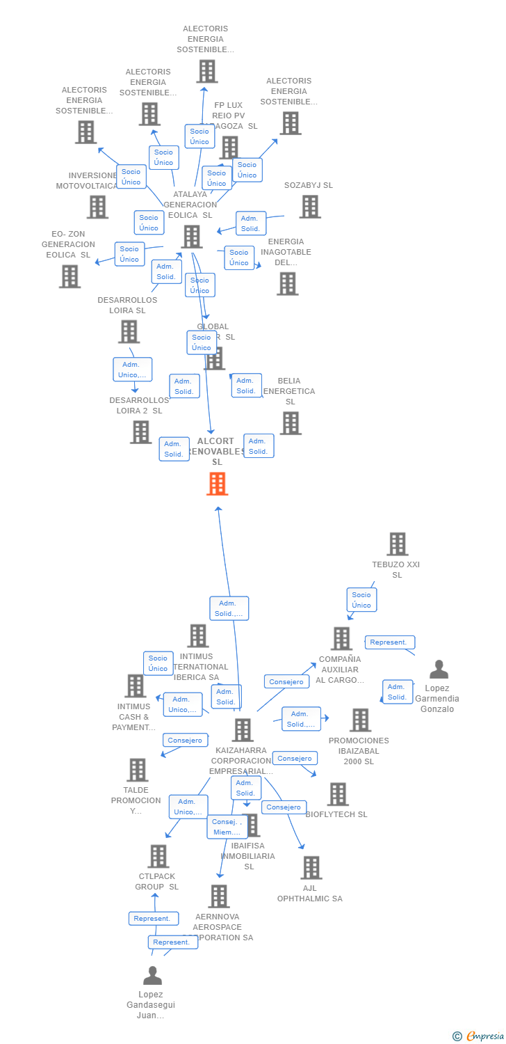 Vinculaciones societarias de ALCORT RENOVABLES SL