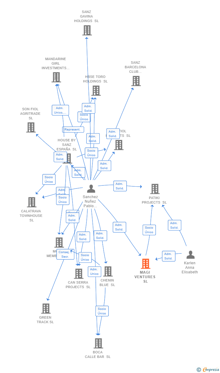 Vinculaciones societarias de MAGI VENTURES SL