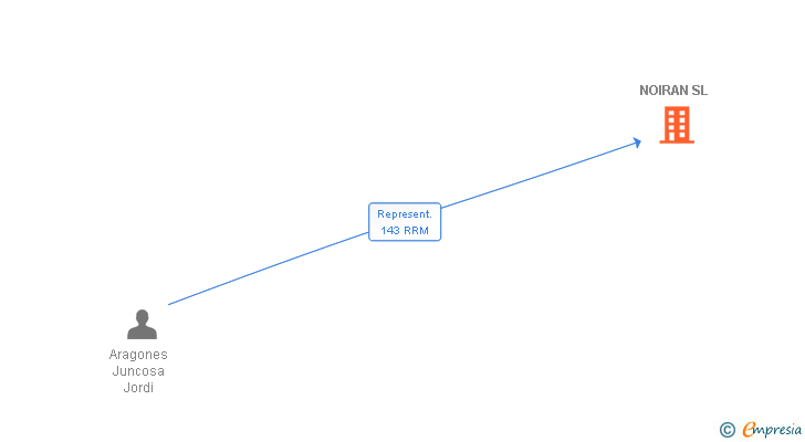 Vinculaciones societarias de NOIRAN SL