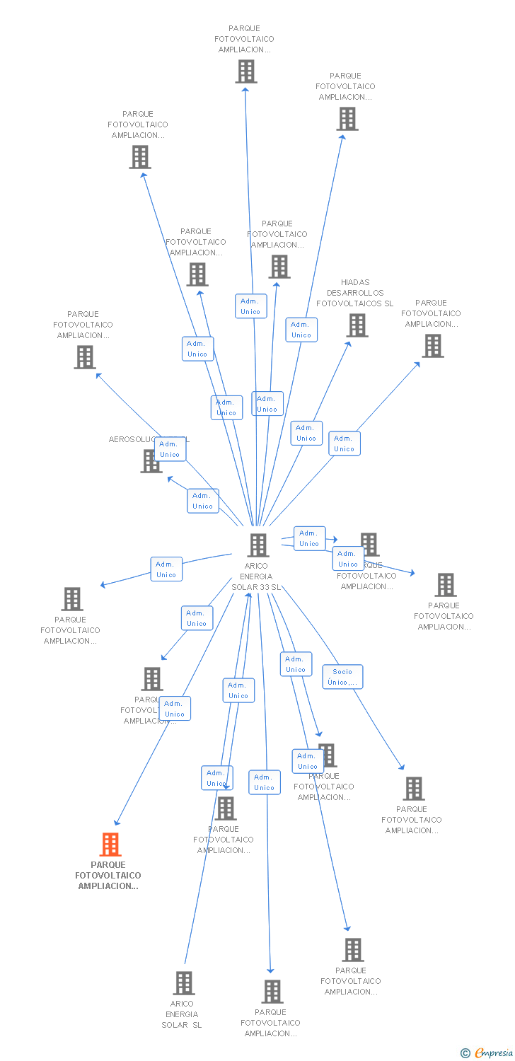 Vinculaciones societarias de PARQUE FOTOVOLTAICO AMPLIACION EL GUANCHE IX SL