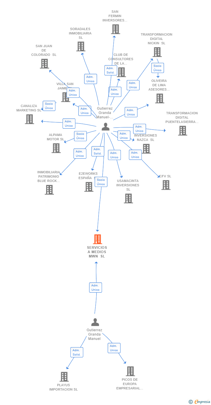 Vinculaciones societarias de SERVICIOS A MEDIOS MWN SL