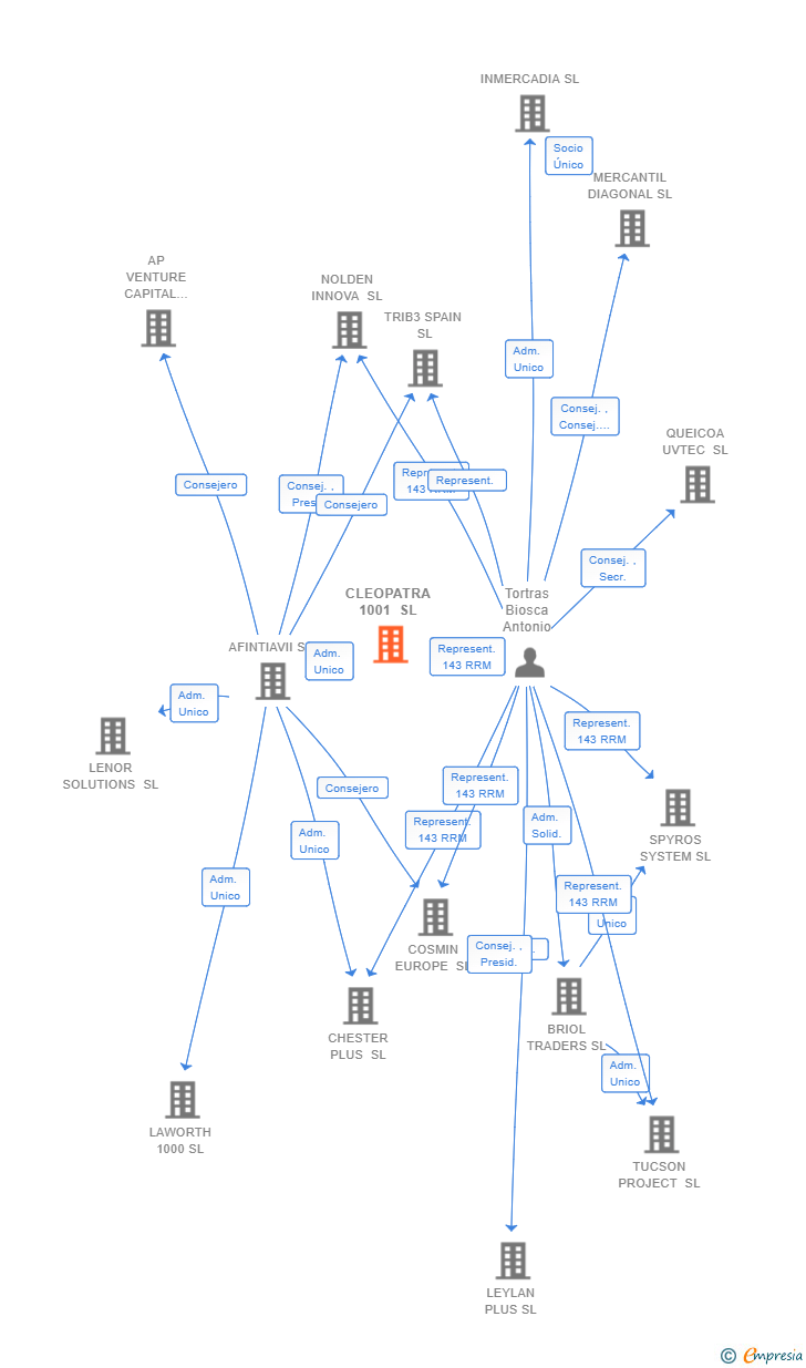 Vinculaciones societarias de CLEOPATRA 1001 SL