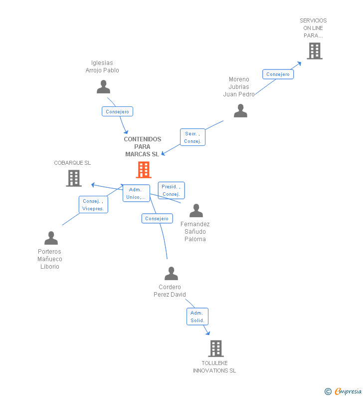 Vinculaciones societarias de CONTENIDOS PARA MARCAS SL