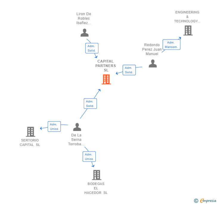Vinculaciones societarias de CAPITAL PARTNERS SL