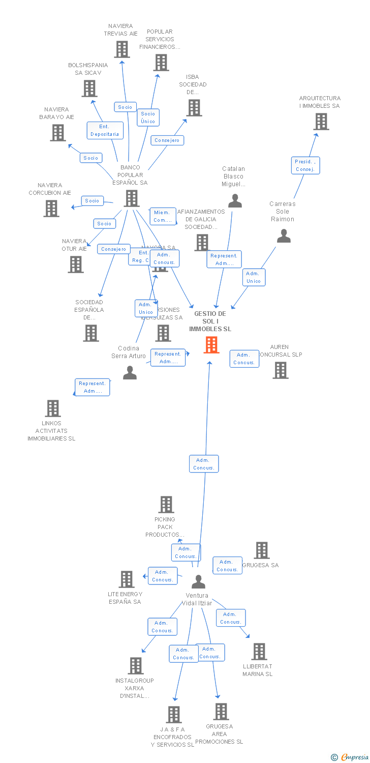 Vinculaciones societarias de GESTIO DE SOL I IMMOBLES SL