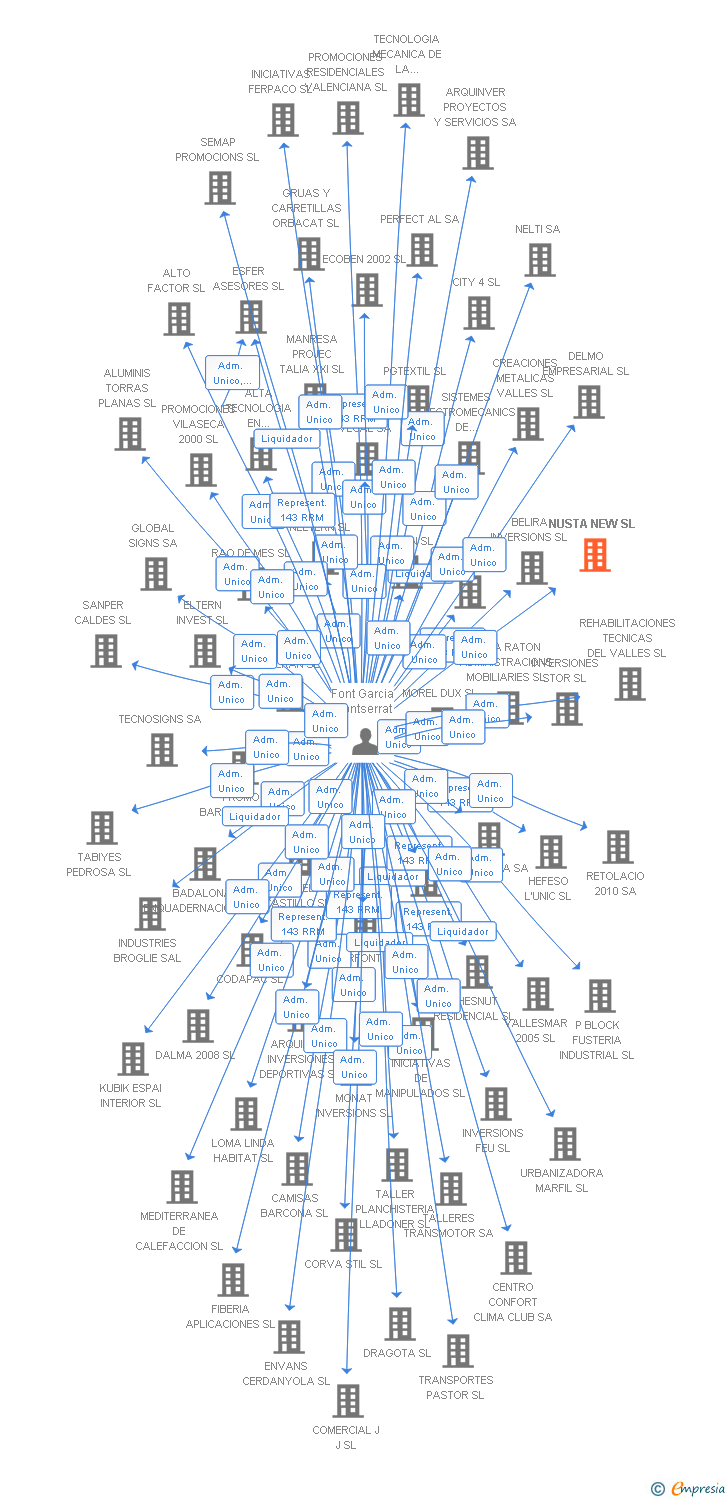 Vinculaciones societarias de NUSTA NEW SL