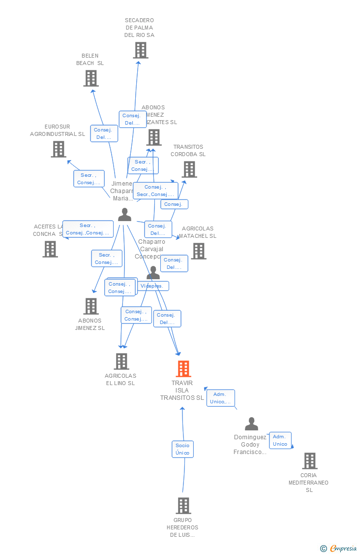 Vinculaciones societarias de TRAVIR ISLA TRANSITOS SL