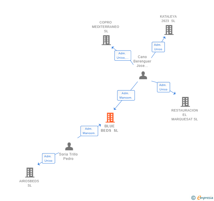 Vinculaciones societarias de BLUE BEDS SL