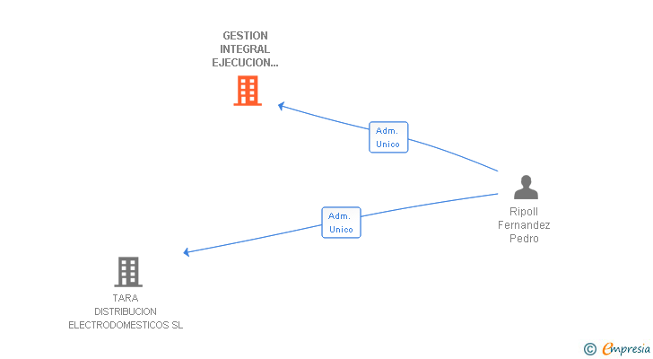 Vinculaciones societarias de GESTION INTEGRAL EJECUCION Y PROYECTOS SL