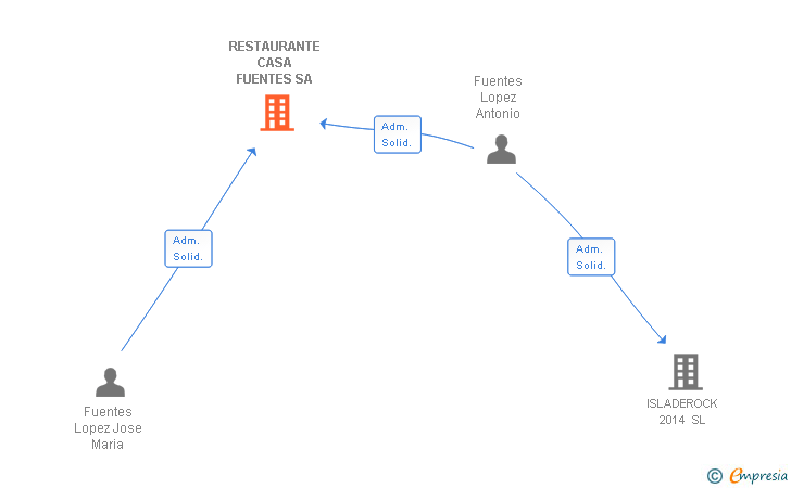 Vinculaciones societarias de RESTAURANTE CASA FUENTES SA
