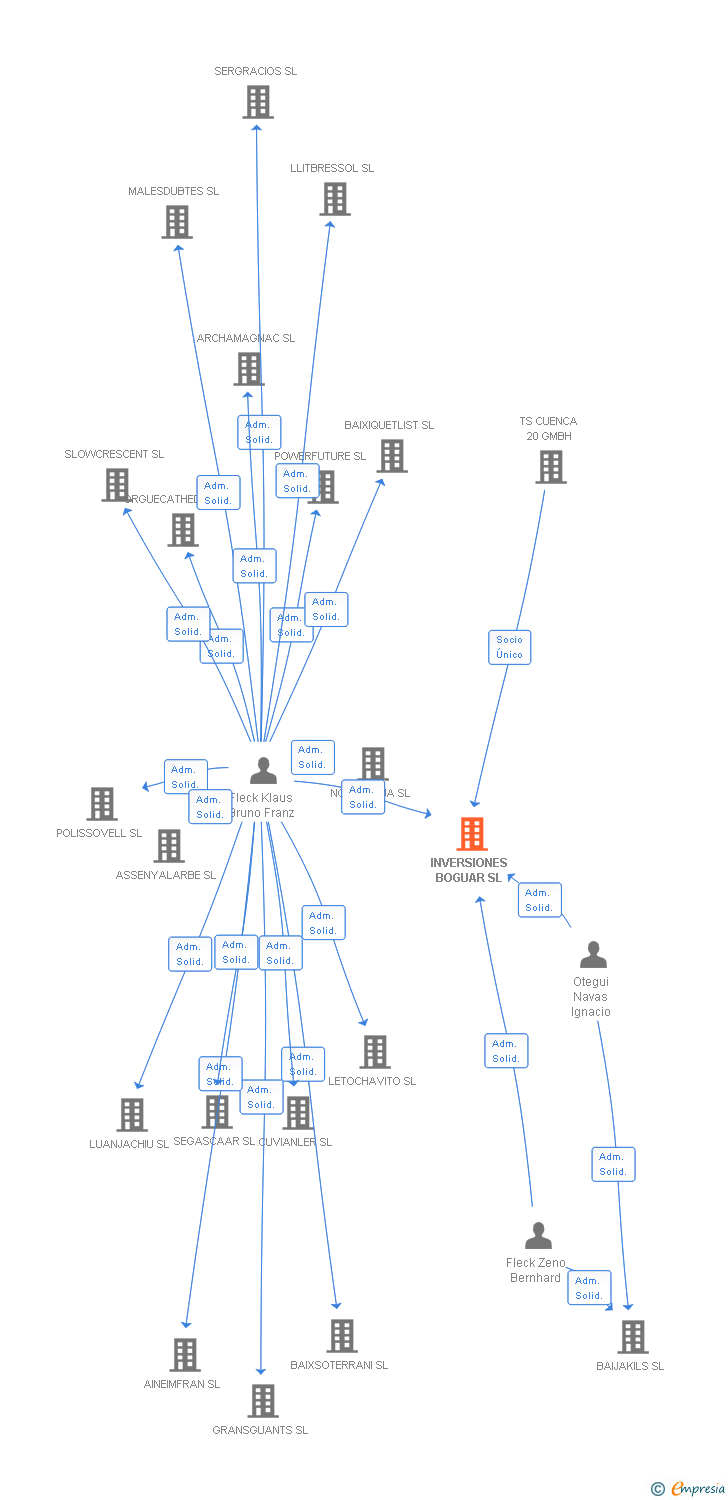 Vinculaciones societarias de INVERSIONES BOGUAR SL (EXTINGUIDA)