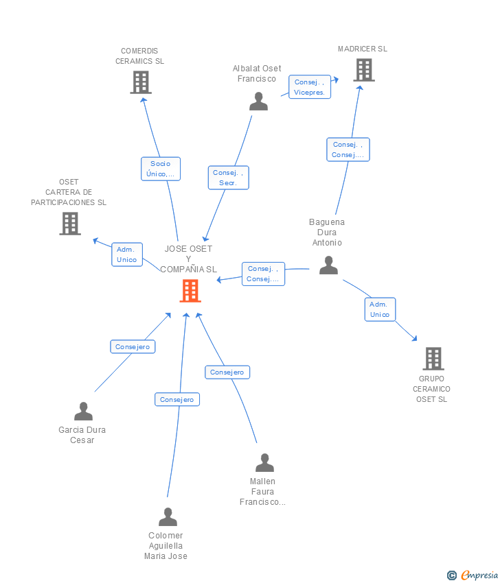 Vinculaciones societarias de JOSE OSET Y COMPAÑIA SL